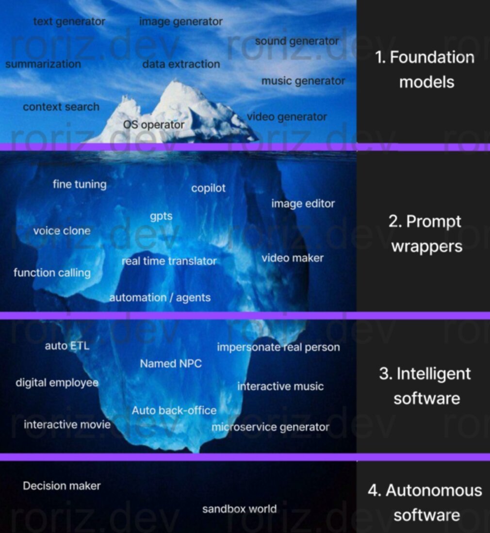 Iceberg of potential AI fields, starting with 1. foundation models, 2. prompt wrappers, 3. intelligent software, and 4. autonomous software.