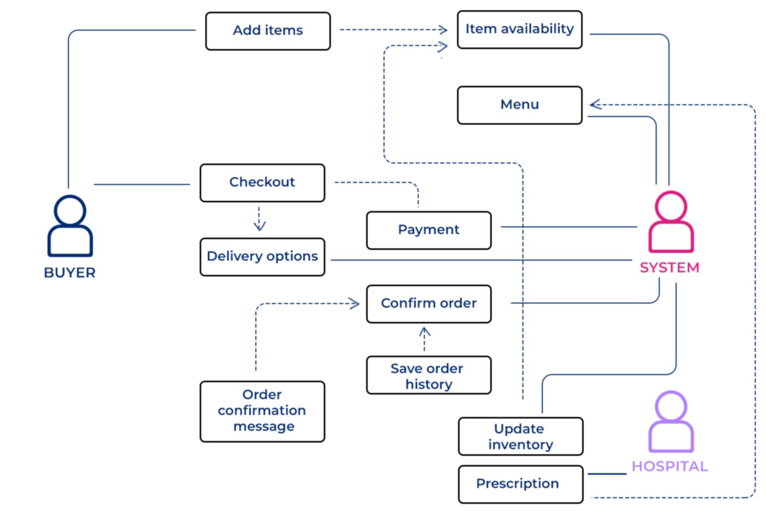 random example of use case diagram