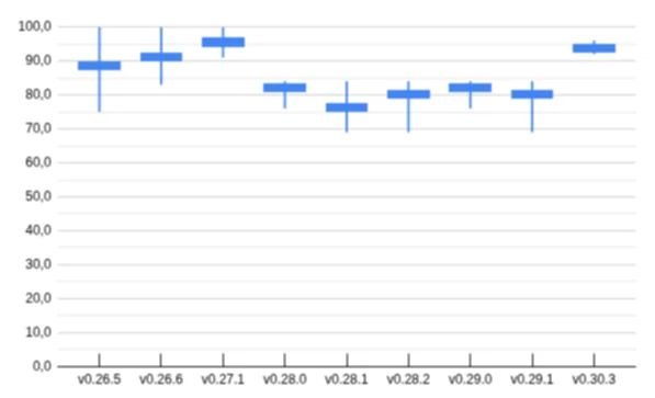 Chart showing ActiveGenie benchmark version results from v0.26.5 to v0.30.3