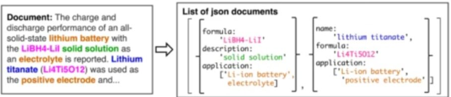 Diagram of free-form text being converted into structured fields