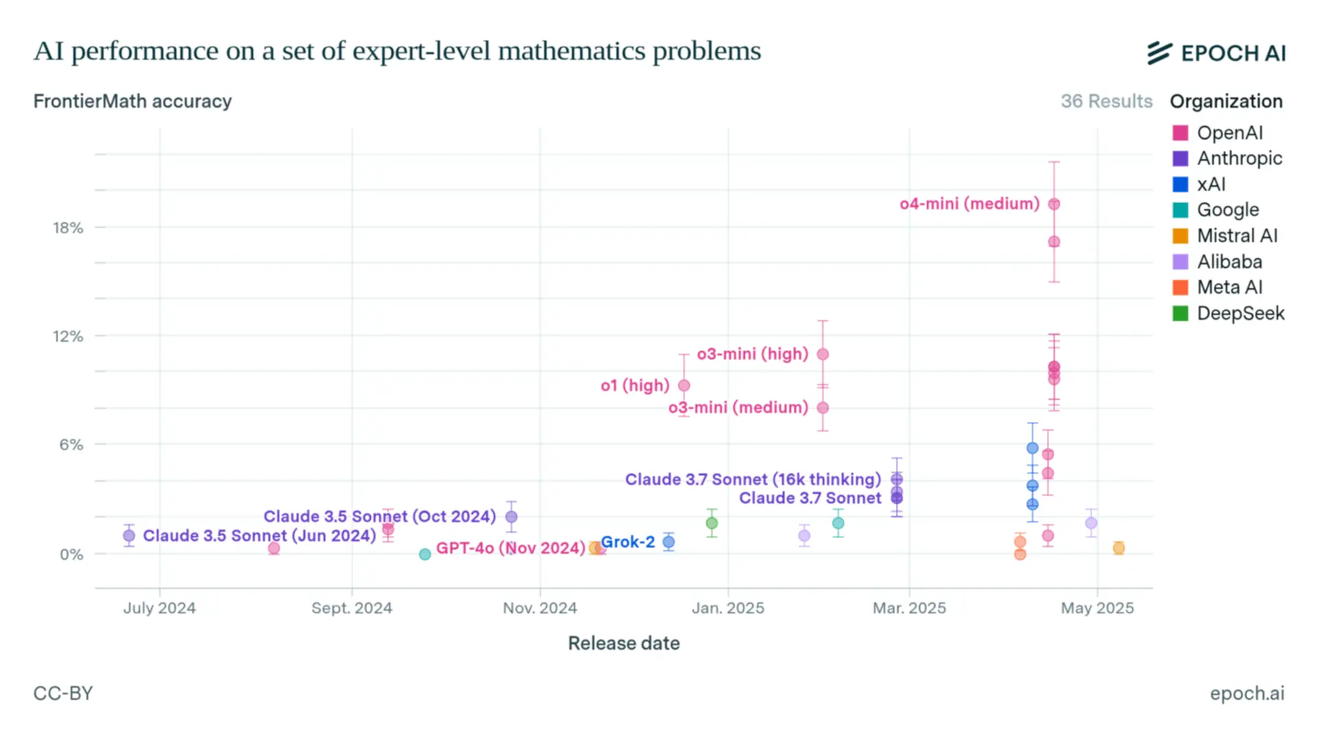 Benchmark chart showing model accuracy collapsing on harder, open-ended problems