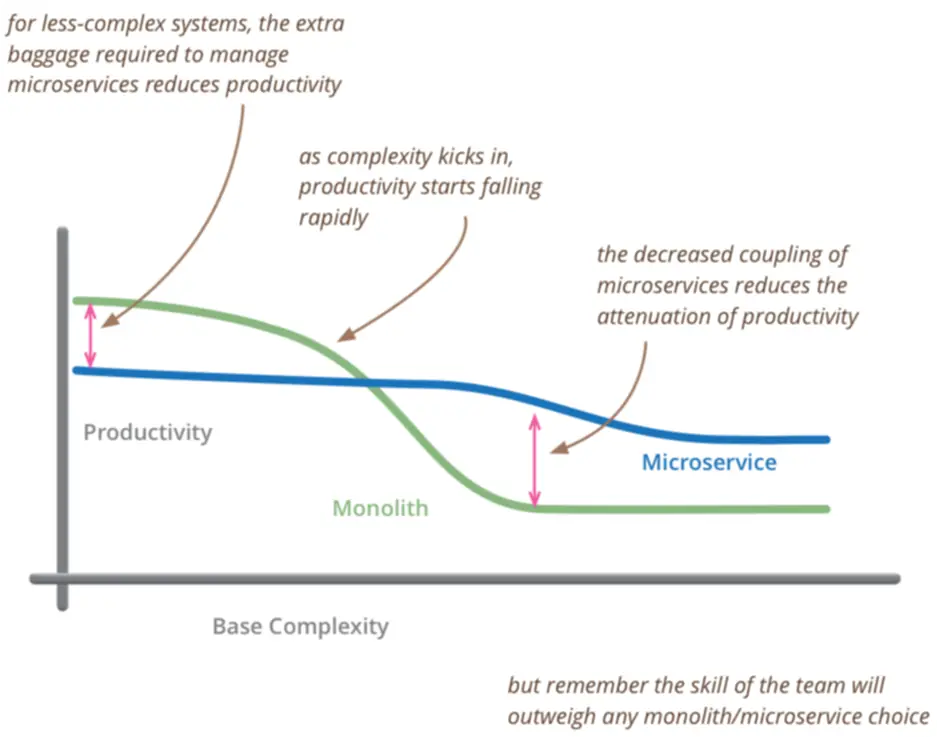 Productivity curve by Martin Fowler