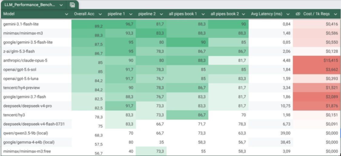 Spreadsheet comparing overall accuracy, per-pipeline accuracy, average latency and cost per 1k requests across 15 LLMs, with gemini-3.1-flash-lite on top at 89.2% accuracy and the lowest latency