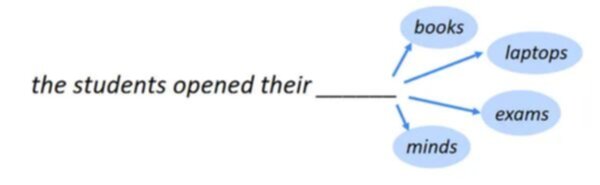 Diagram of a language model's probability distribution over next-token completions for "the students opened their ___", branching to books, laptops, exams and minds