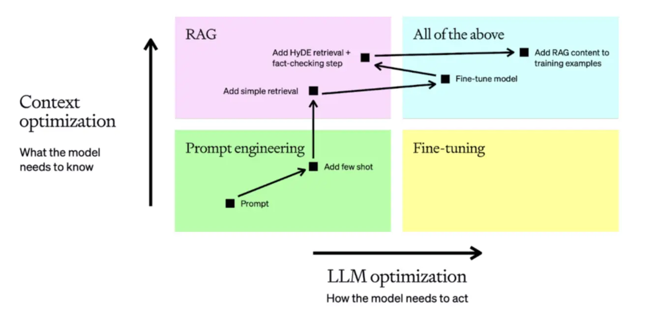 OpenAI's suggested path: Prompting -> RAG -> Finetuning
