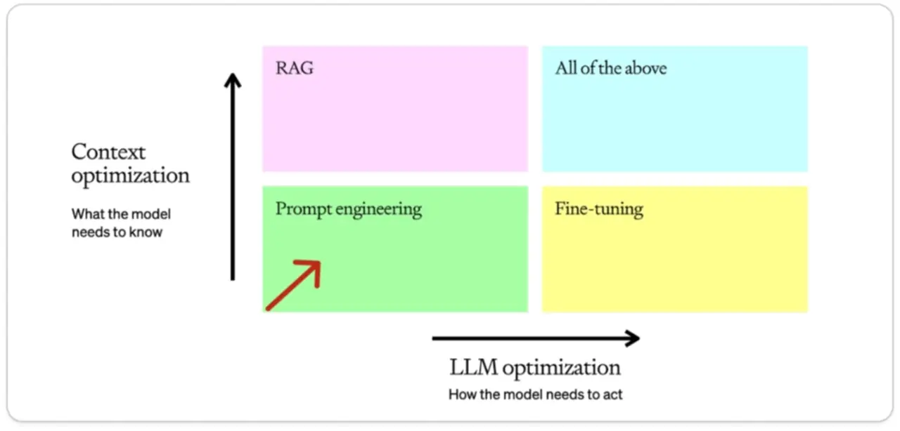 Diagram of an iterative GenAI development loop: prompting, evaluation, and refinement