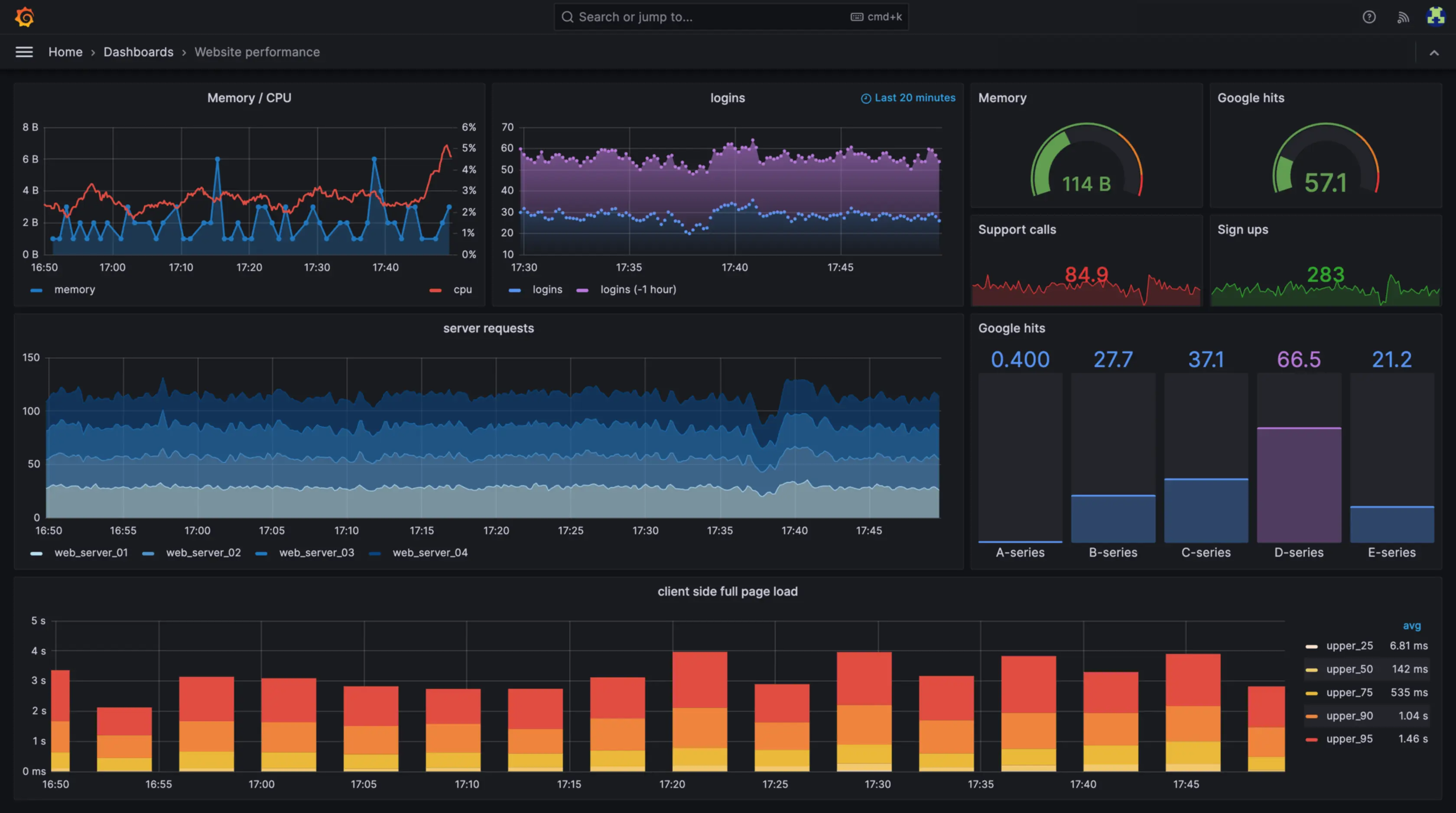 Example observability dashboard showing key metrics