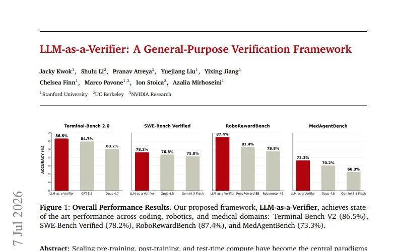 First page of "LLM-as-a-Verifier: A General-Purpose Verification Framework" from Stanford, UC Berkeley and NVIDIA Research, with bar charts showing 86.5% on Terminal-Bench 2.0, 78.2% on SWE-Bench Verified, 87.4% on RoboRewardBench and 73.3% on MedAgentBench